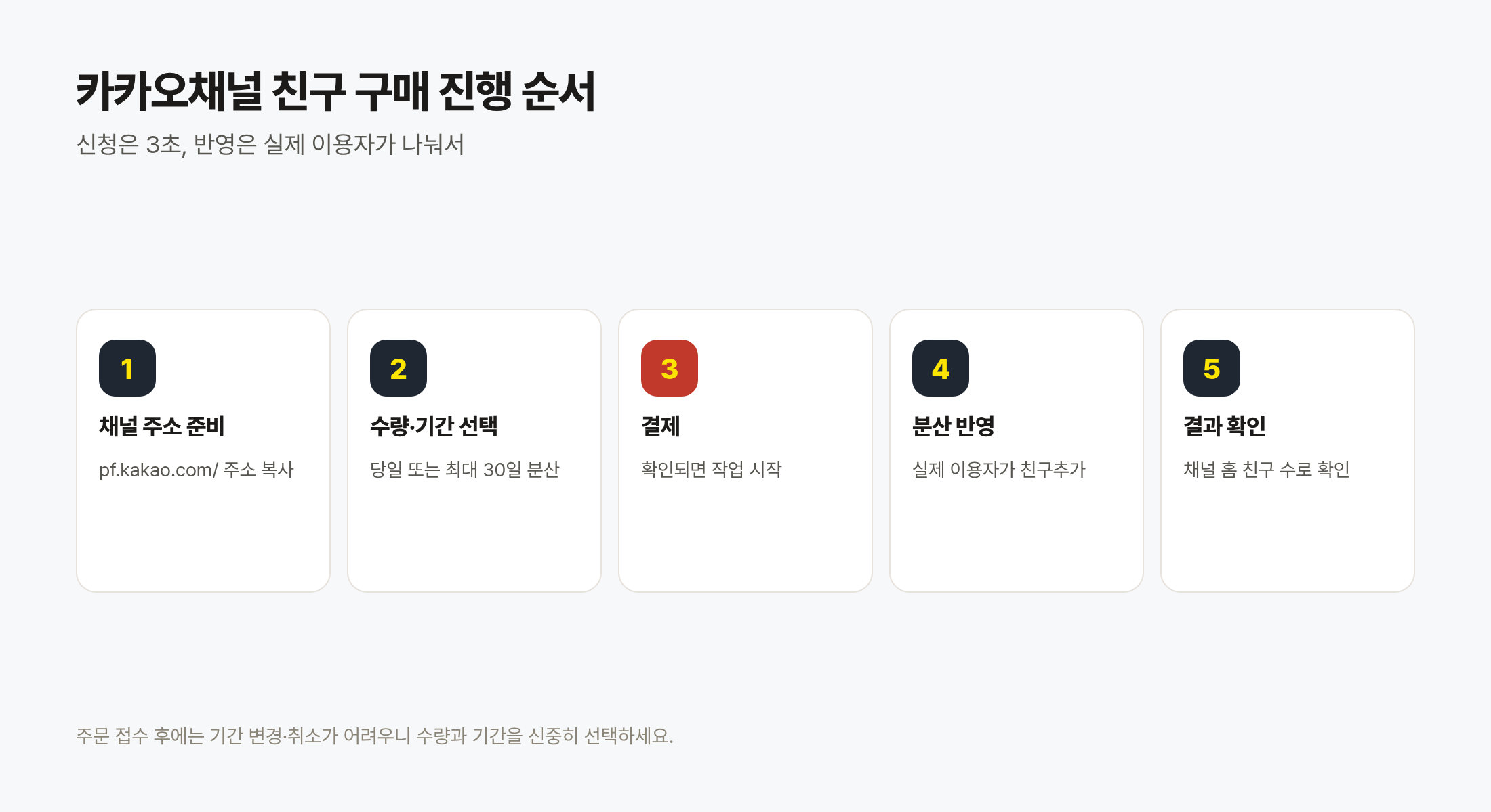 카카오채널 친구 구매 진행 5단계: 채널 주소 준비, 수량 기간 선택, 결제, 분산 반영, 결과 확인
