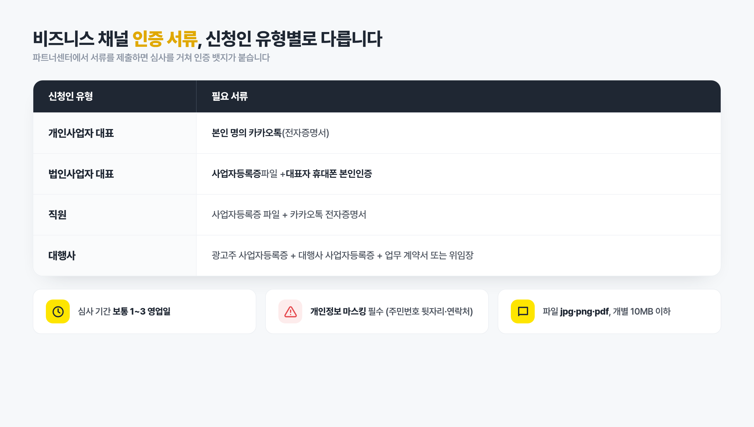 비즈니스 채널 인증 서류 신청인 유형별 표: 개인사업자 대표, 법인사업자 대표, 직원, 대행사별 필요 서류와 심사 기간