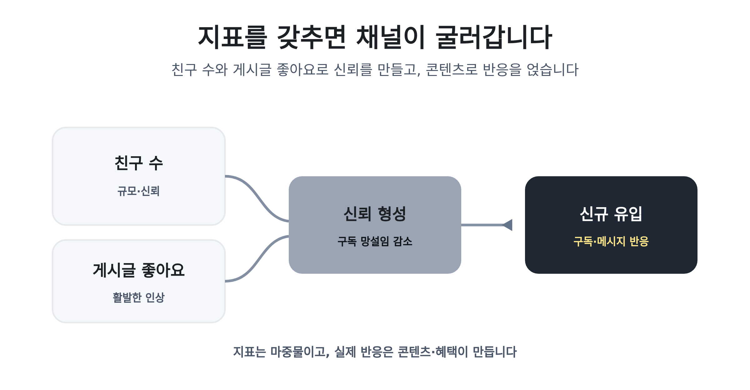 카카오 채널 친구 수와 게시글 좋아요로 신뢰를 만들고 신규 유입으로 확장하는 흐름