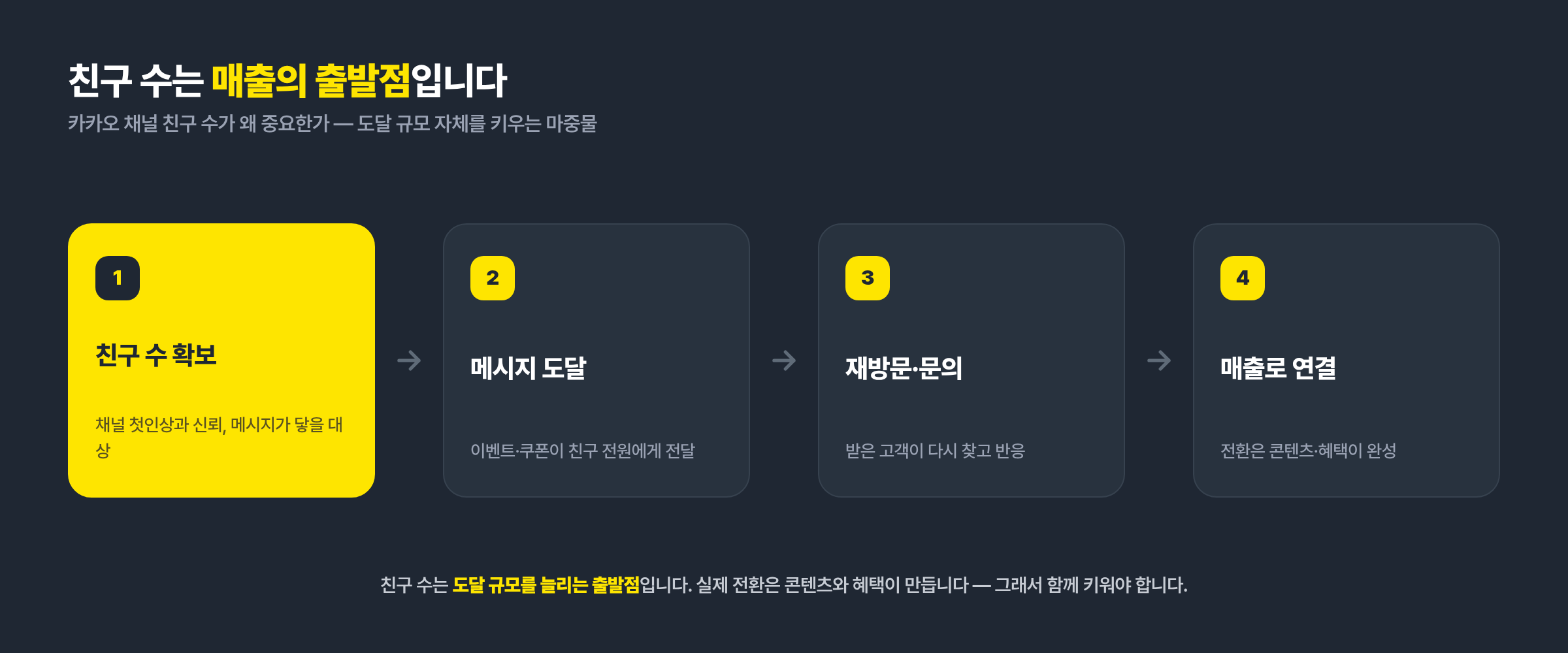 카카오 채널 친구 수가 메시지 도달·재방문을 거쳐 매출로 이어지는 흐름 - 친구 수는 출발점, 전환은 콘텐츠와 혜택