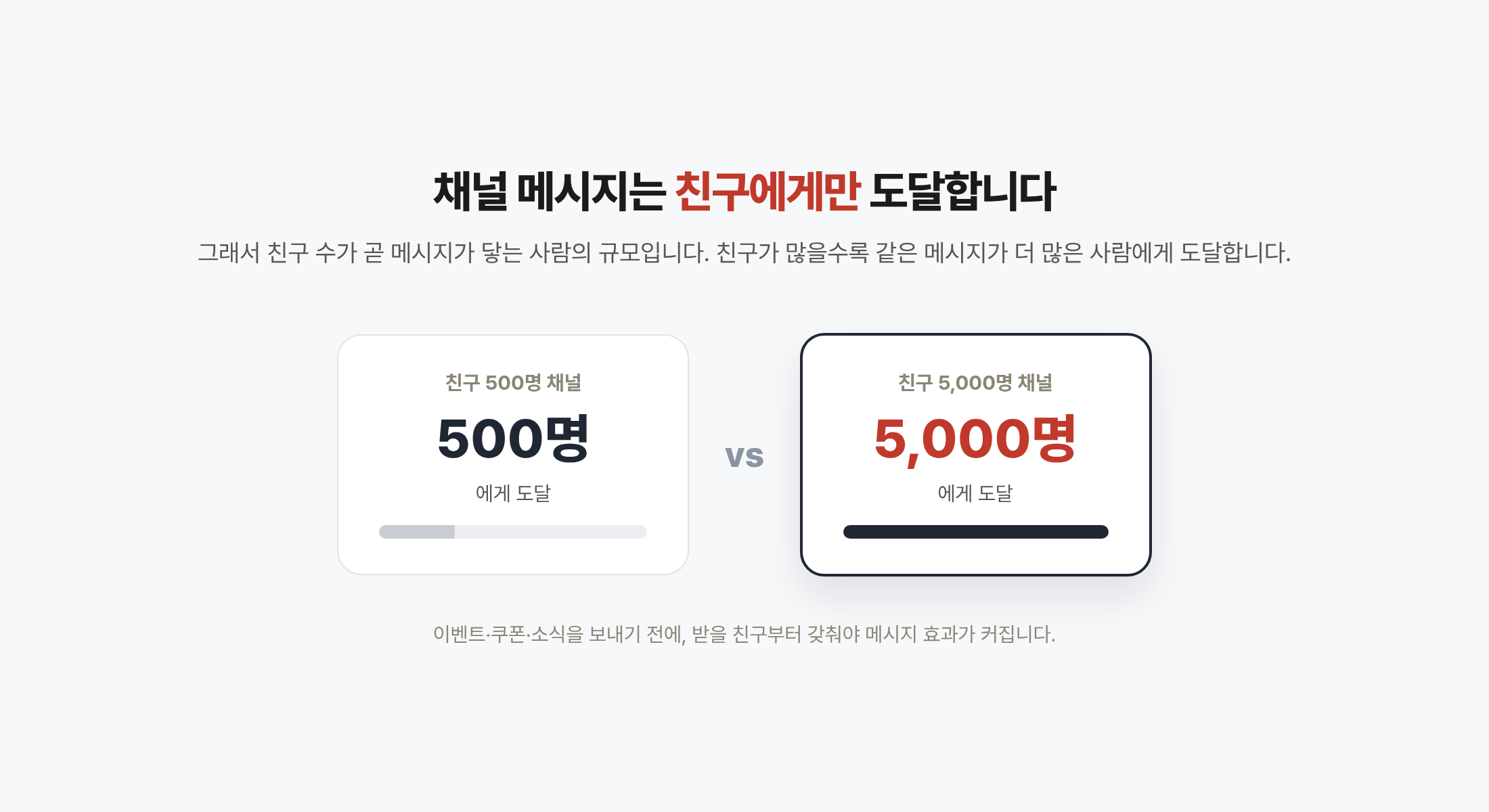 채널 메시지는 친구에게만 도달하므로 친구 수가 곧 도달 규모다