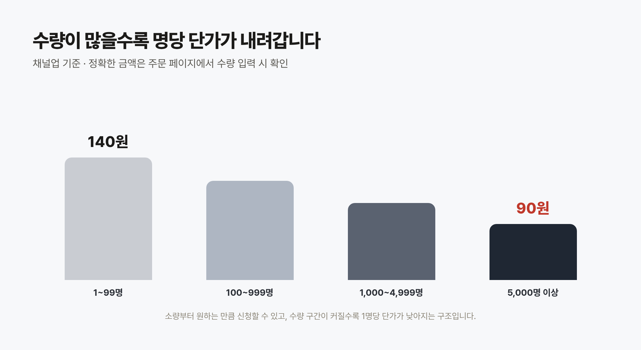 카카오채널 친구 수량별 명당 단가 구조