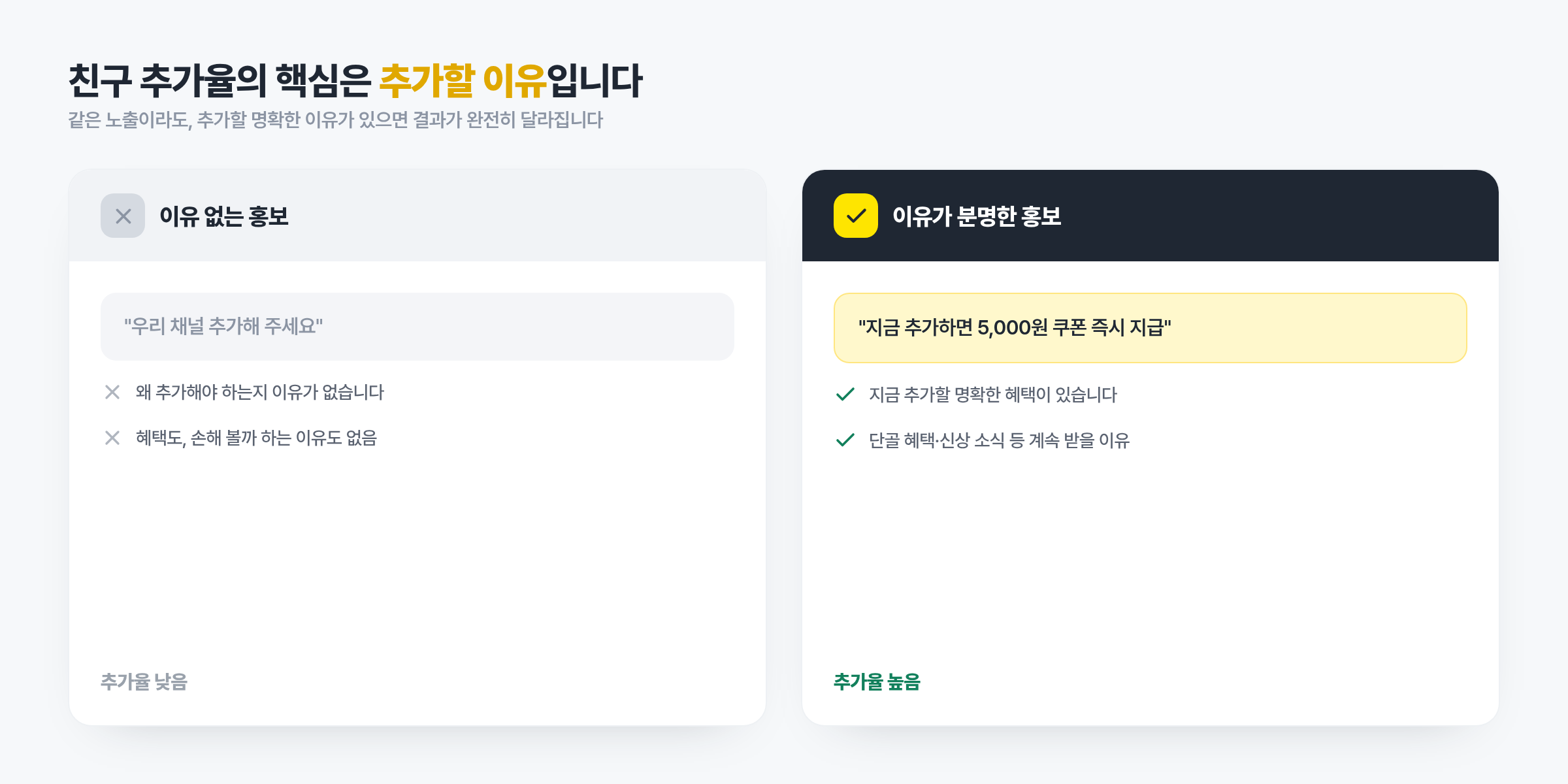 친구 추가율 비교: 이유 없는 홍보(우리 채널 추가해주세요)는 추가율 낮음, 이유가 분명한 홍보(지금 추가하면 5천원 쿠폰)는 추가율 높음