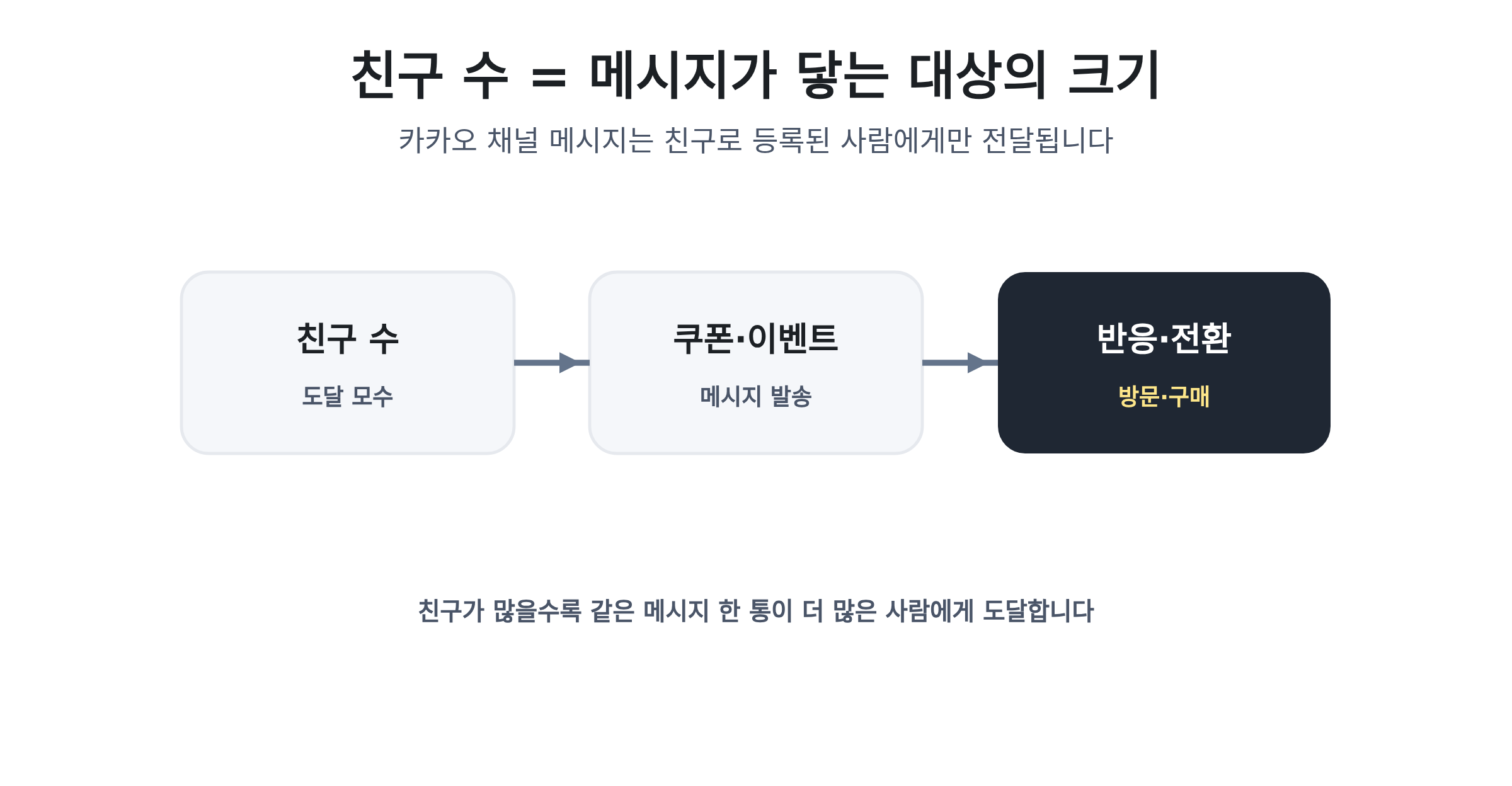 카카오 채널 친구 수가 메시지 도달과 반응으로 이어지는 구조