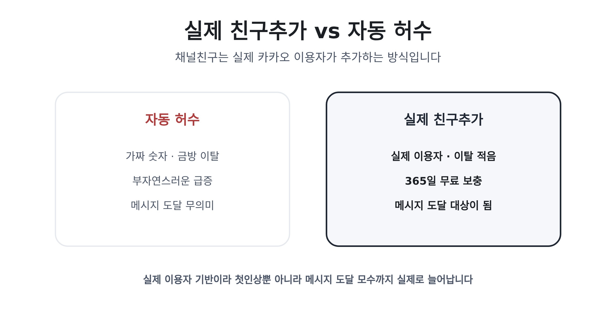 카카오 채널친구 자동 허수와 실제 친구추가 방식의 차이 비교