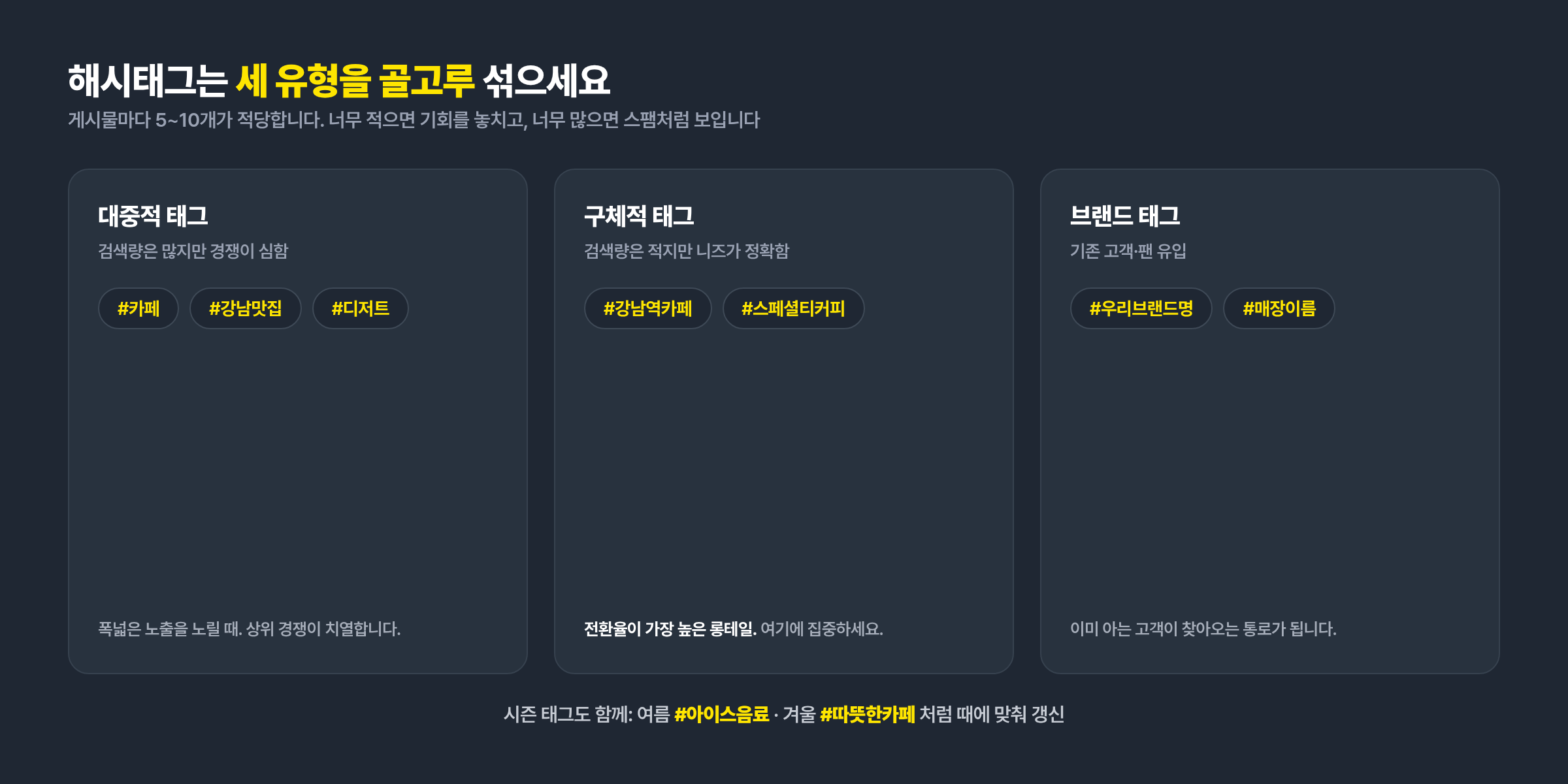 카카오채널 해시태그 세 유형: 대중적 태그(#카페), 구체적 태그(#강남역카페), 브랜드 태그(#브랜드명)를 5~10개 섞어 사용