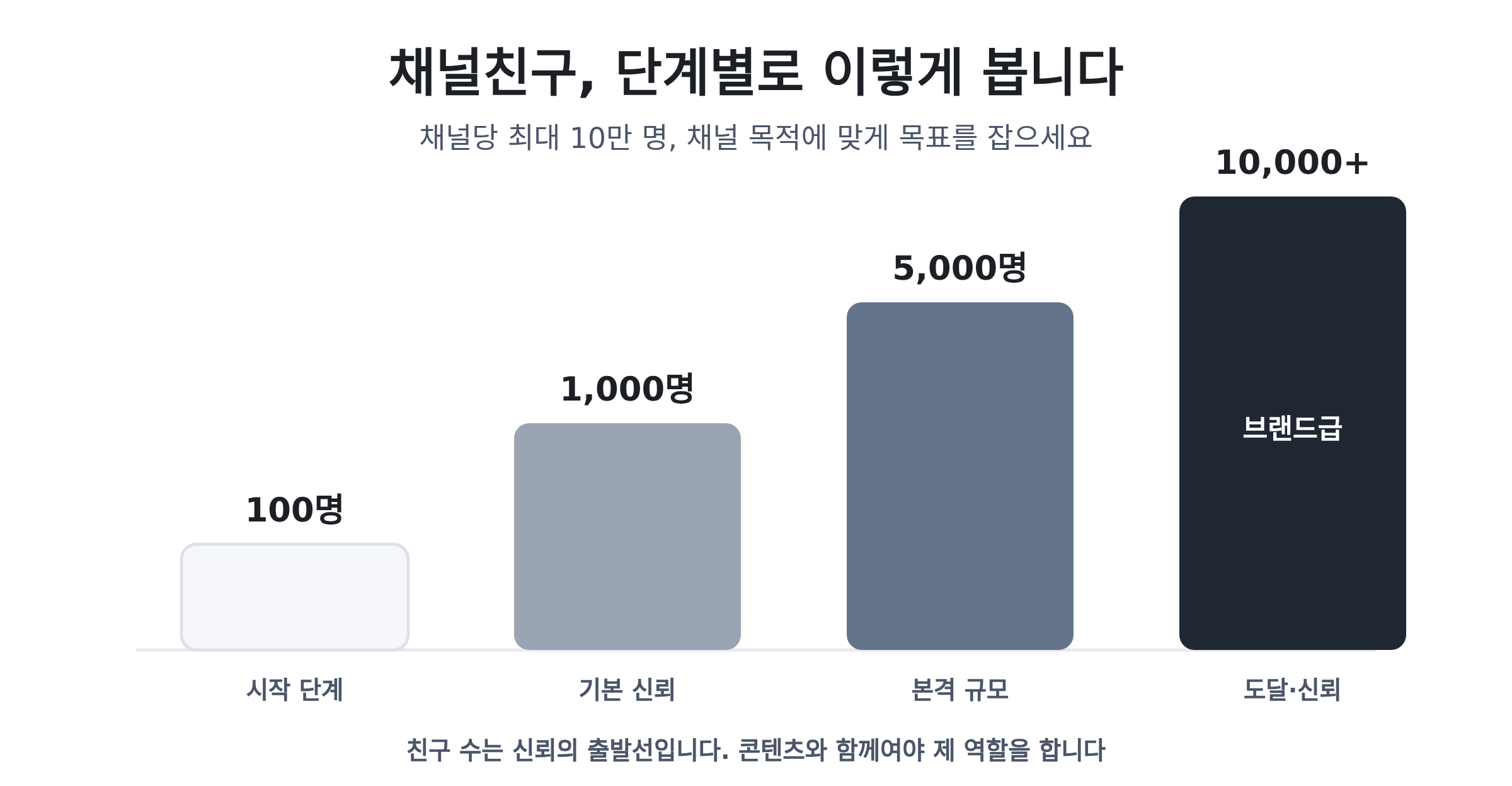 카카오 채널친구 100명 1000명 5000명 1만명 단계별 인상과 기준