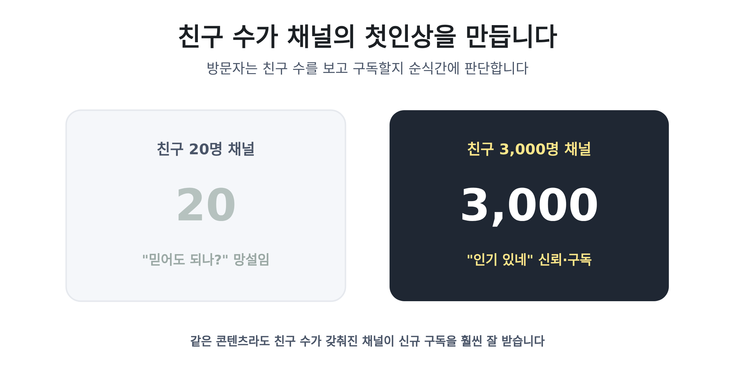 카카오 채널 친구 수가 첫인상과 신뢰에 미치는 영향 비교